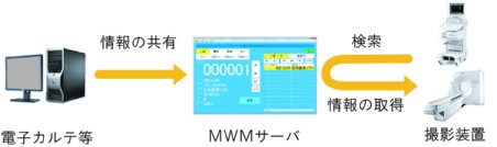 MWMサーバ